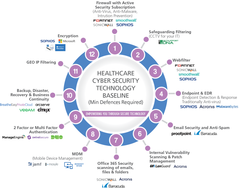 12 Step Cyber Security Technology Baseline_healthcare 12 Step Cyber Security Technology Baseline_healthcare
