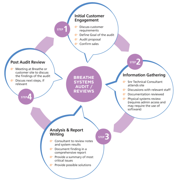 network-audits